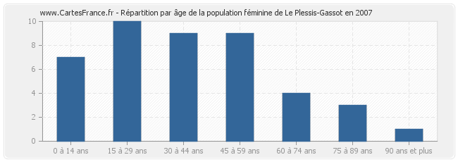 Répartition par âge de la population féminine de Le Plessis-Gassot en 2007